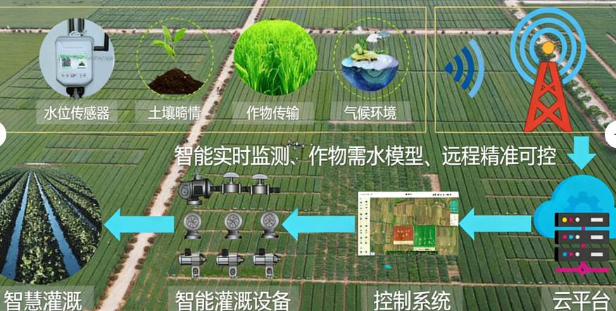 智慧农业水肥一体化智能灌溉系统