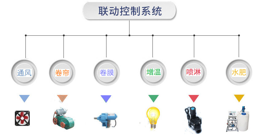 智能农业温室大棚控制系统